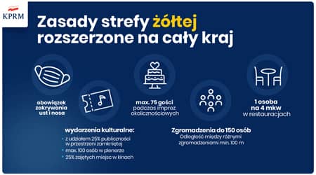 Źródło grafiki: KPRM Grafika z zasadami strefy żółtej. Opis w tekście.