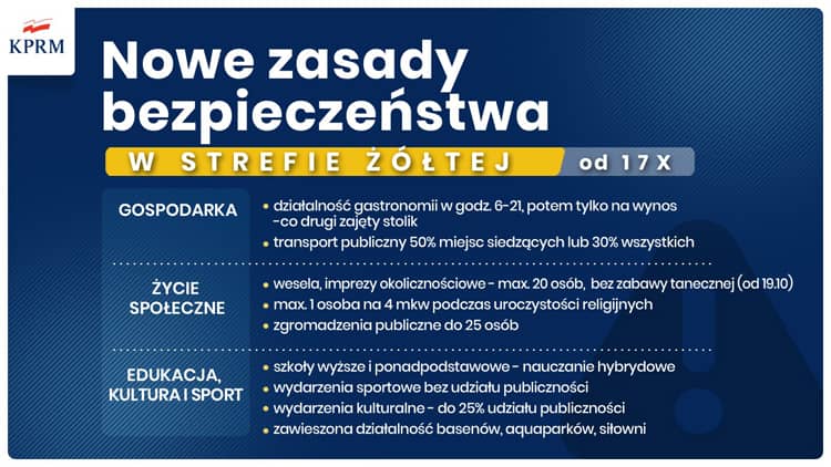 Baner informacyjny o zasadach w strefie żółtej. Tekst, jak powyżej.